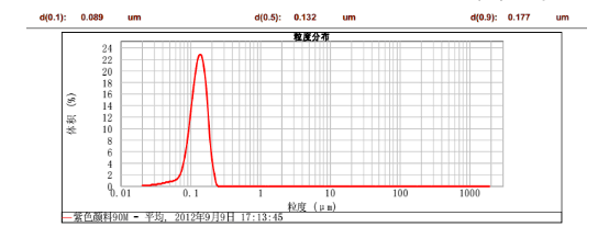 CNW-0.3L實(shí)驗(yàn)室納米渦輪式砂磨機(jī)